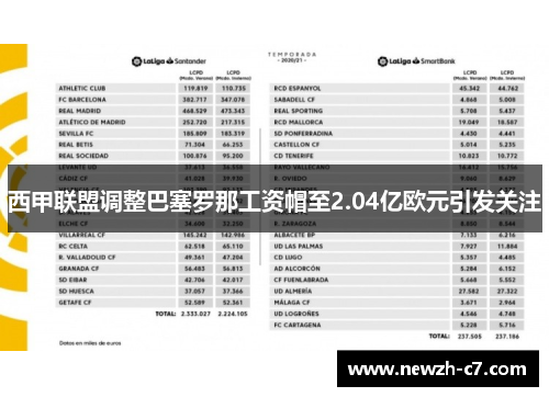 西甲联盟调整巴塞罗那工资帽至2.04亿欧元引发关注 西甲联盟调整巴塞罗那工资帽至2.04亿欧元引发关注